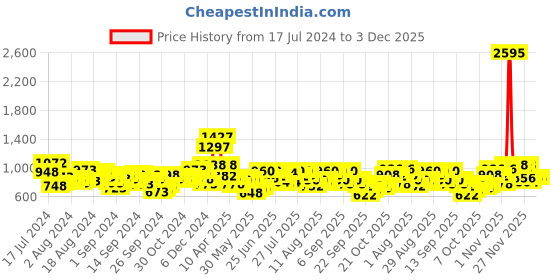 myntra.com Accessorize London Women Heart Charm Wallet accessorize Price History Graph from 17 Jul 2024 to 3 Dec 2025