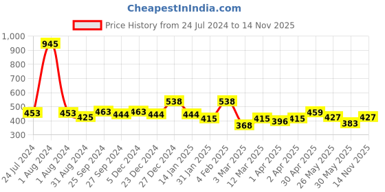 myntra.com Accessorize London Women Initial Sparkle Pendant With Chain accessorize Price History Graph from 24 Jul 2024 to 14 Nov 2025