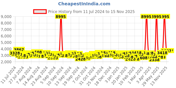 myntra.com Accessorize London Women Khaki Graphic Backpack accessorize Price History Graph from 11 Jul 2024 to 15 Nov 2025