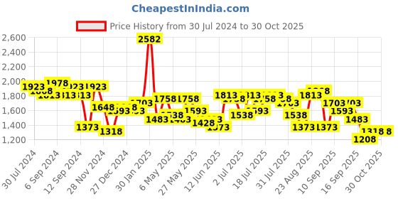 myntra.com Accessorize London Women Knot Detail Saddle Sling Bag accessorize Price History Graph from 30 Jul 2024 to 30 Oct 2025