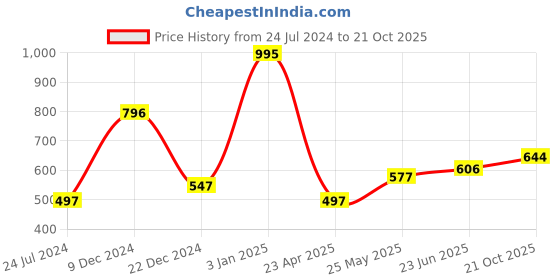 myntra.com Accessorize London Women Matte Large Rectangle Claw Clip accessorize Price History Graph from 24 Jul 2024 to 21 Oct 2025