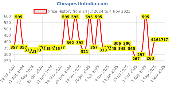myntra.com Accessorize London Women Medium Hoop Earring accessorize Price History Graph from 24 Jul 2024 to 2 Nov 2025