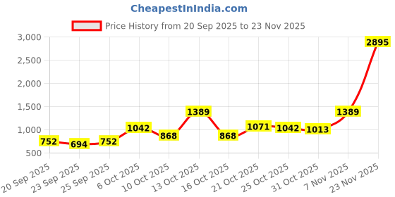 myntra.com Accessorize London Women Metallic Raffia Fold Out Purse accessorize Price History Graph from 20 Sep 2025 to 23 Nov 2025