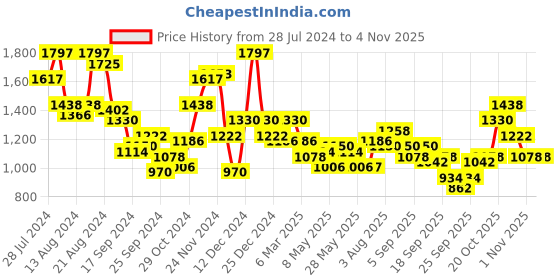 myntra.com Accessorize London Women Multi Compartment Large Wallet accessorize Price History Graph from 28 Jul 2024 to 4 Nov 2025