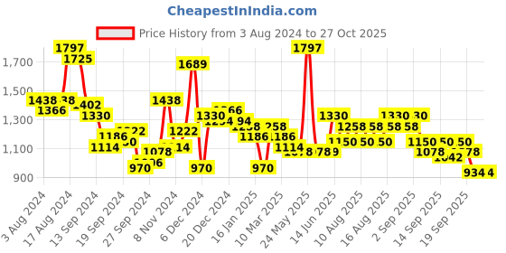 myntra.com Accessorize London Women Multi Compartment Large Wallet accessorize Price History Graph from 3 Aug 2024 to 27 Oct 2025