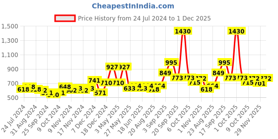myntra.com Accessorize London Women Multi Mono Print Ruched Alice Band accessorize Price History Graph from 24 Jul 2024 to 1 Dec 2025