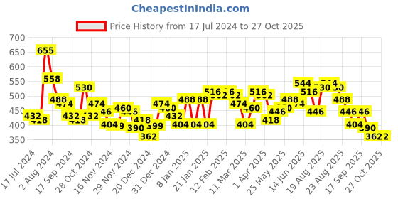 myntra.com Accessorize London Women Neon Beaded Hoop Earrings accessorize Price History Graph from 17 Jul 2024 to 27 Oct 2025