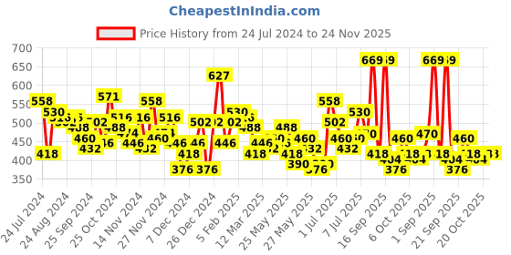 myntra.com Accessorize London Women Pack of 3 Stacking Ring accessorize Price History Graph from 24 Jul 2024 to 24 Nov 2025