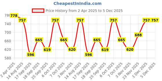 myntra.com Accessorize London Women Pack Of 5 Reconnected Stretch Chain Bracelets accessorize Price History Graph from 2 Apr 2025 to 4 Dec 2025