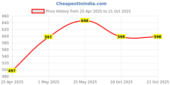 myntra.com Accessorize London Women Pink Crinkle Medium Scrunchie accessorize Price History Graph from 25 Apr 2025 to 18 Oct 2025