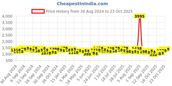 myntra.com Accessorize London Women Plait Two Fold Wallet accessorize Price History Graph from 30 Aug 2024 to 23 Oct 2025