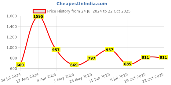 myntra.com Accessorize London Women Polka Dot Hairband accessorize Price History Graph from 24 Jul 2024 to 21 Oct 2025