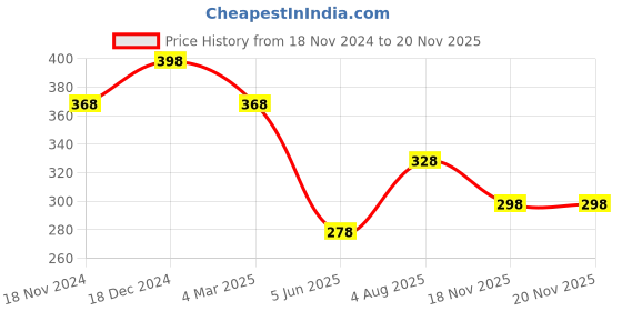 myntra.com Accessorize London Women Set of 2 Cut Out Circle Stacking Ring accessorize Price History Graph from 18 Nov 2024 to 19 Nov 2025