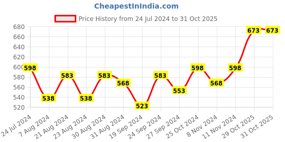 myntra.com Accessorize London Women Set Of 2 Sparkle & Disc Anklets accessorize Price History Graph from 24 Jul 2024 to 30 Oct 2025