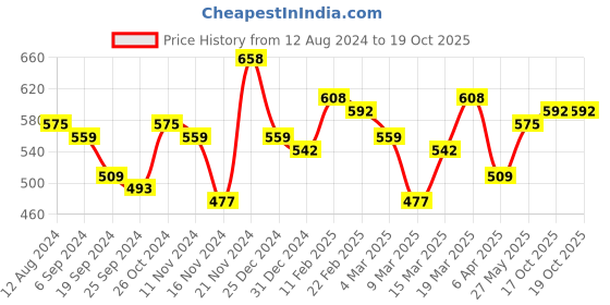 myntra.com Accessorize London Women Set of 2 Stone Charm Anklets accessorize Price History Graph from 12 Aug 2024 to 19 Oct 2025
