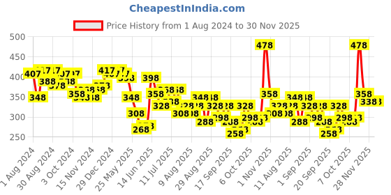 myntra.com Accessorize London Women Set Of 3 Textured Disc Shaped Studs accessorize Price History Graph from 1 Aug 2024 to 30 Nov 2025