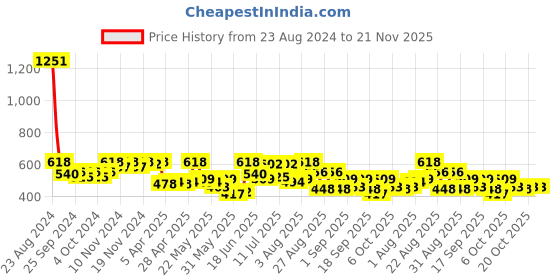 myntra.com Accessorize London Women Set Of 4 Teardrop Anklets accessorize Price History Graph from 23 Aug 2024 to 20 Nov 2025