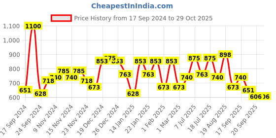 myntra.com Accessorize London Women Set Of 6 Gems Studded Hoop Earrings accessorize Price History Graph from 17 Sep 2024 to 28 Oct 2025
