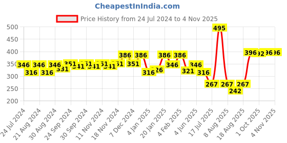 myntra.com Accessorize London Women Silver Small Hoop Earrings accessorize Price History Graph from 24 Jul 2024 to 3 Nov 2025