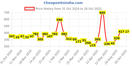 myntra.com Accessorize London Women Silver Star Short Drop Earring accessorize Price History Graph from 31 Oct 2024 to 25 Oct 2025