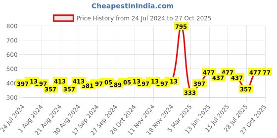 myntra.com Accessorize London Women Silver-Toned Star & Moon Station Necklace accessorize Price History Graph from 24 Jul 2024 to 27 Oct 2025