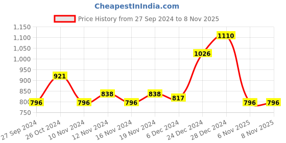 myntra.com Accessorize London Women Wavy Gem Hoop Earrings accessorize Price History Graph from 27 Sep 2024 to 8 Nov 2025