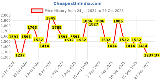 myntra.com Accessorize London Women's Coral Faux Leather Spacious Emily Tote Bag accessorize Price History Graph from 24 Jul 2024 to 26 Oct 2025
