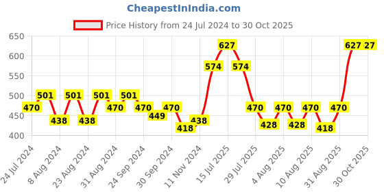 myntra.com Accessorize London Women's Crown Pendant Necklace accessorize Price History Graph from 24 Jul 2024 to 30 Oct 2025