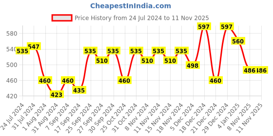 myntra.com Accessorize London Women's Diamond Cut-Out Short Drop Earrings accessorize Price History Graph from 24 Jul 2024 to 11 Nov 2025