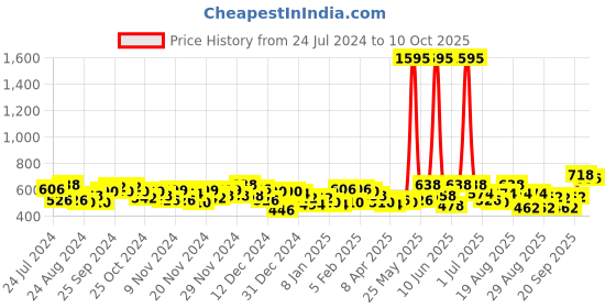 myntra.com Accessorize London Women's Eclectic Mixed Stone Long Drop Earring Multi accessorize Price History Graph from 24 Jul 2024 to 7 Oct 2025