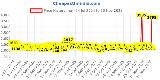 myntra.com Accessorize London Women's Edie Snake Woven chain sling Bag accessorize Price History Graph from 24 Jul 2024 to 29 Nov 2025