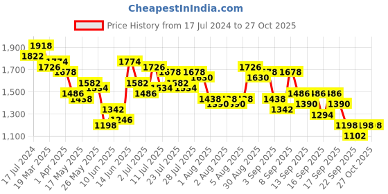 myntra.com Accessorize London Women's Faux Leather Black Large Zip Bumbag accessorize Price History Graph from 17 Jul 2024 to 27 Oct 2025