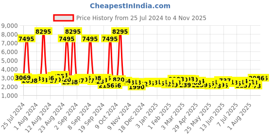 myntra.com Accessorize London Women's Faux Leather Black Lauren Workbag accessorize Price History Graph from 25 Jul 2024 to 3 Nov 2025