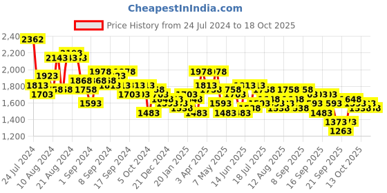 myntra.com Accessorize London Women's Faux Leather Buckle Check Sling Bag accessorize Price History Graph from 24 Jul 2024 to 17 Oct 2025