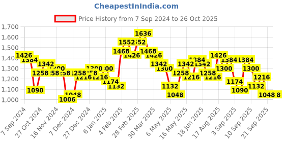 myntra.com Accessorize London Women's Faux Leather Chain Sleek Shoulder accessorize Price History Graph from 7 Sep 2024 to 26 Oct 2025