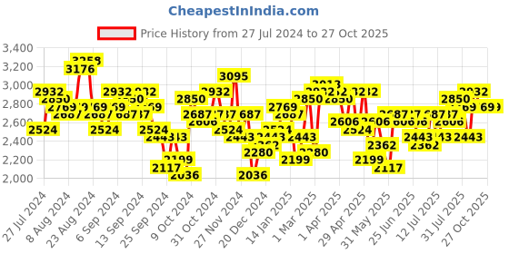 myntra.com Accessorize London Women's Faux Leather Kirby Workbag accessorize Price History Graph from 27 Jul 2024 to 26 Oct 2025