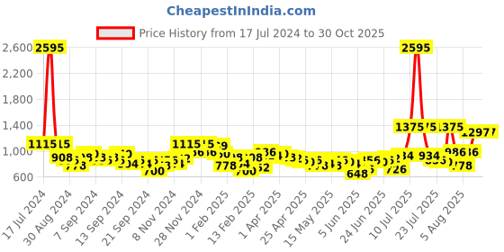 myntra.com Accessorize London Women's Faux Leather Navy Whipstitch Purse accessorize Price History Graph from 17 Jul 2024 to 30 Oct 2025