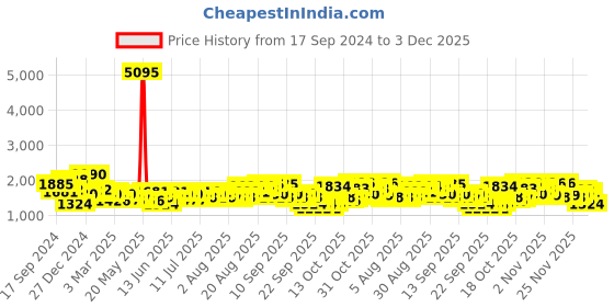 myntra.com Accessorize London Women's Faux Leather Saddle Sling Bag accessorize Price History Graph from 17 Sep 2024 to 3 Dec 2025