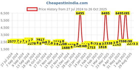 myntra.com Accessorize London Women's Faux Leather White Rosaline Colorblock Handheld Bag accessorize Price History Graph from 27 Jul 2024 to 26 Oct 2025