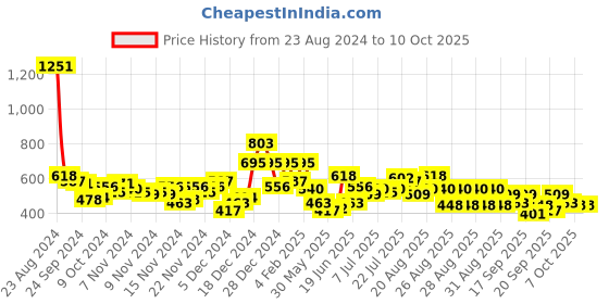 myntra.com Accessorize London Women's Gem Cluster Hoop accessorize Price History Graph from 23 Aug 2024 to 10 Oct 2025