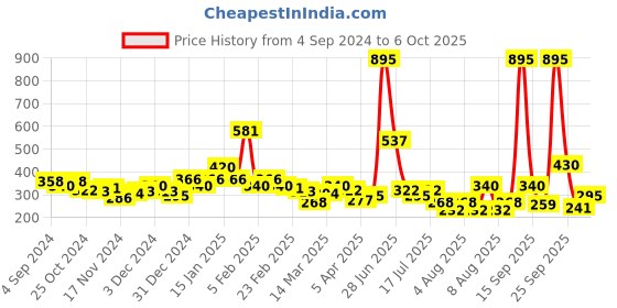 myntra.com Accessorize London Women's Gold-Toned Linked Circles Chain accessorize Price History Graph from 4 Sep 2024 to 6 Oct 2025