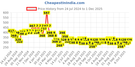 myntra.com Accessorize London Women's Green Set of 3 Leaf Hoops Earring accessorize Price History Graph from 24 Jul 2024 to 30 Nov 2025