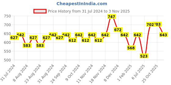 myntra.com Accessorize London Women's Medium Gem Hoop Earrings accessorize Price History Graph from 31 Jul 2024 to 2 Nov 2025