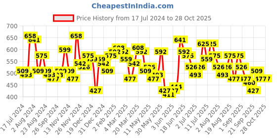 myntra.com Accessorize London Women's Mini Beaded Hoop Earrings accessorize Price History Graph from 17 Jul 2024 to 28 Oct 2025