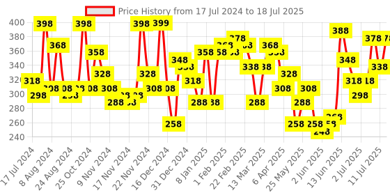 myntra.com Accessorize London Women's Mixed Shape Sparkle Studs Set Of Three accessorize Price History Graph from 17 Jul 2024 to 11 Jul 2025