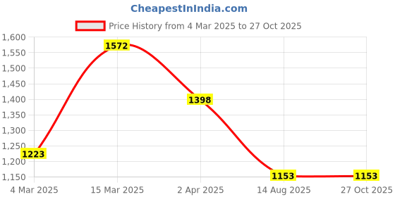 myntra.com Accessorize London Women's Mixed Shape Stone Necklace accessorize Price History Graph from 4 Mar 2025 to 26 Oct 2025