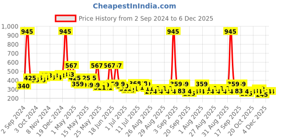 myntra.com Accessorize London Women's Multi Beaded Pearl Leaf Hoop Earring accessorize Price History Graph from 2 Sep 2024 to 5 Dec 2025