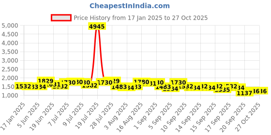 myntra.com Accessorize London Women's Multi Jamie Stripe Woven Shoulder Handbag accessorize Price History Graph from 17 Jan 2025 to 27 Oct 2025