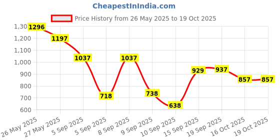 myntra.com Accessorize London Women's Pineapple Print Coin Purse accessorize Price History Graph from 26 May 2025 to 18 Oct 2025