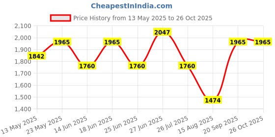 myntra.com Accessorize London Women's Printed Swirl Shopper Bag accessorize Price History Graph from 13 May 2025 to 26 Oct 2025